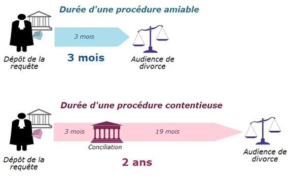 procédure divorce